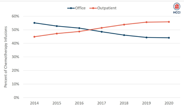 Rising Share Of Chemotherapy Services Provided In Outpatient