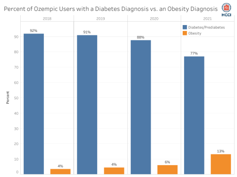 The Share of Ozempic Users with Diabetes has Decreased Over Time, Indicating Increased Off-label Use