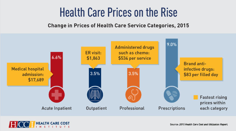 2015 Health Care Cost and Utilization Report - HCCI