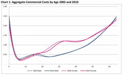 Health Care Costs from Birth to Death HCCI