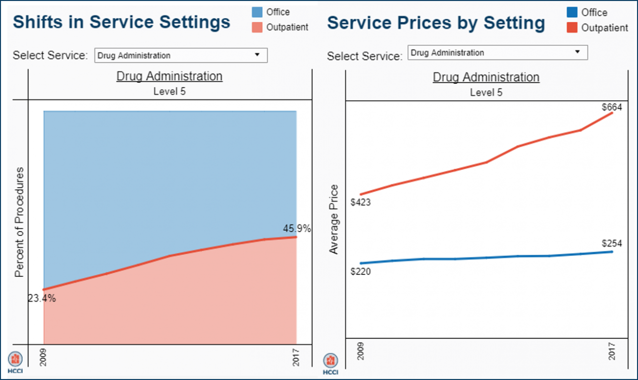 Shifting Care from Office to Outpatient Settings Services are