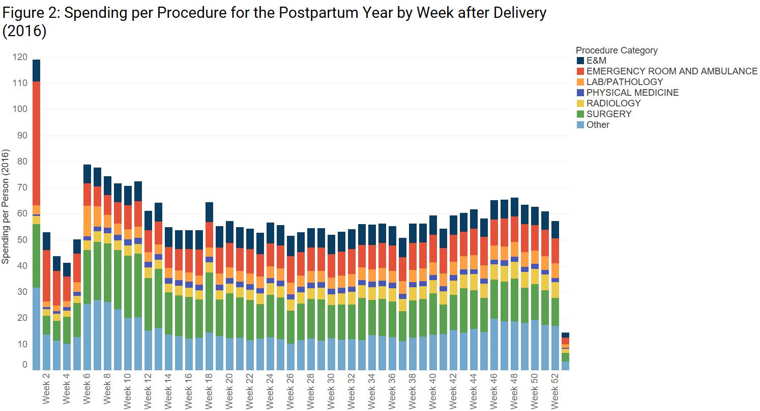 Figure-2---Spending-Across-Postpartum-Year-by-Week