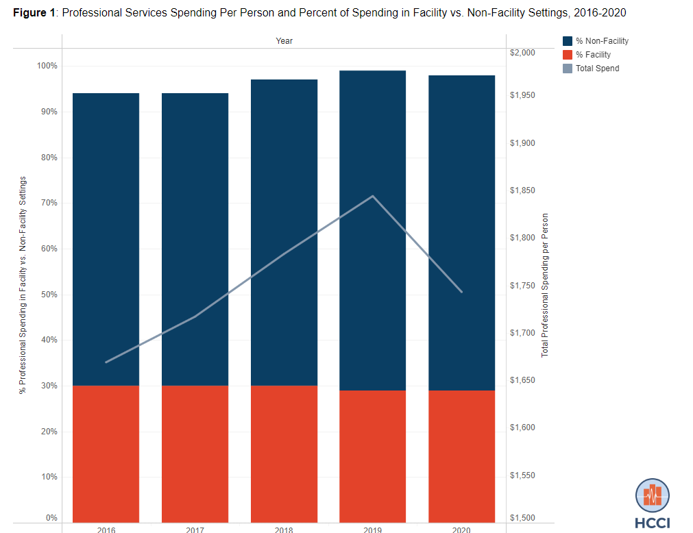 Hccur Data Point: Use And Spending On Clinician Services In Hospital 