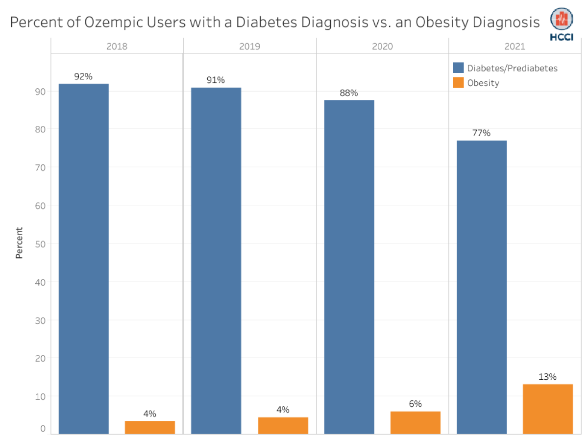 The Share of Ozempic Users with Diabetes has Decreased Over Time ...