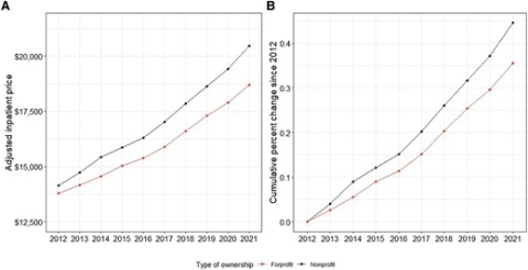 Commercial inpatient hospital price growth driven by system affiliation and nonprofit-status hospitals