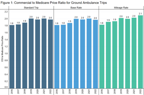 Commercial Prices for Ground Ambulance are Double Medicare Rates