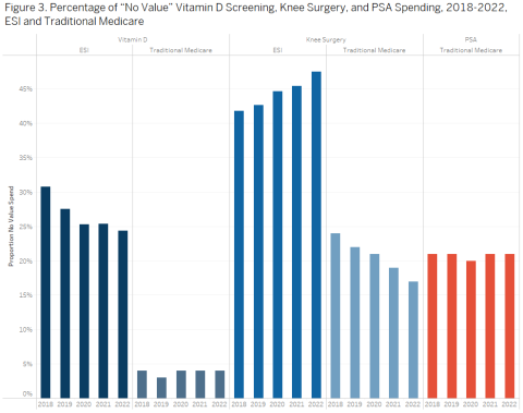 Assessment of “No Value Care” among People with Employer-Sponsored Insurance and Traditional Medicare