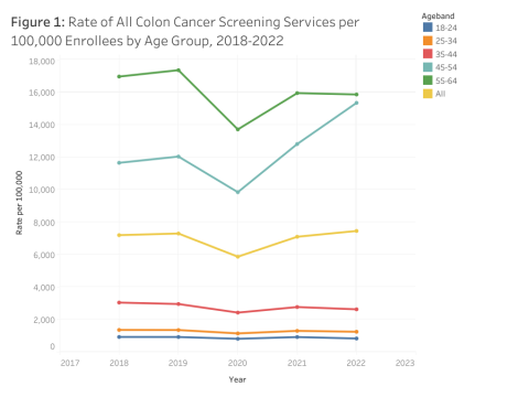 HCCI Spotlights Colorectal Cancer Awareness Month: Colorectal Cancer Screening Rates Increased 30% Among Ages 45 to 54