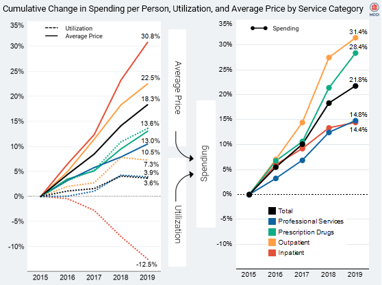 annual report 2014-2018 cumulative change in spending