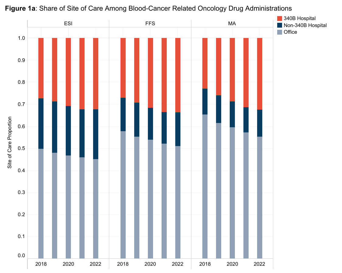 Drug administration shifted toward outpatient departments, especially to 340B hospitals