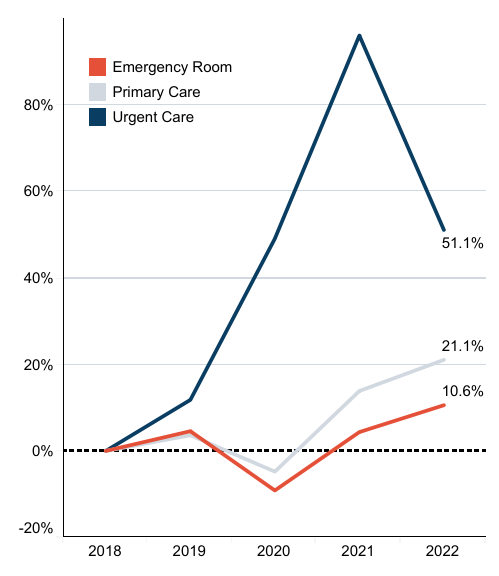 Urgent Care Spending Increased by 50% over 5 years driven by Higher Use