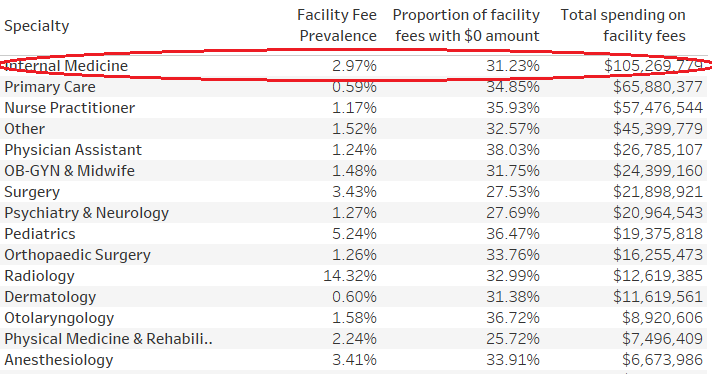 Most Office Visit Facility Fee Spending is on Internal Medicine