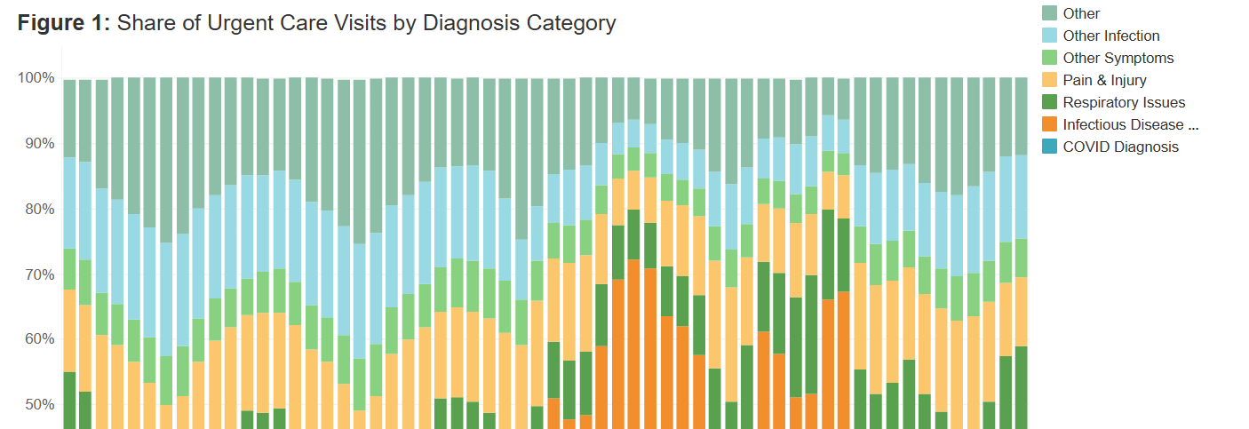 Respiratory-Related Illness is the Top Reason People Use Urgent Care
