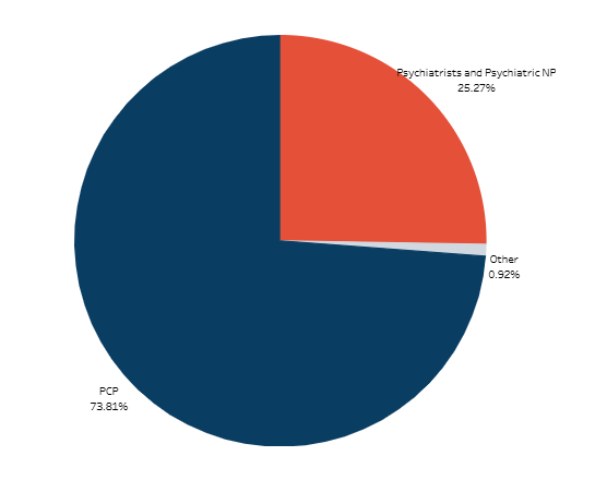 Primary Care Providers Prescribe the Majority of Antidepressants and Anxiolytics for People with Employer Sponsored Insurance