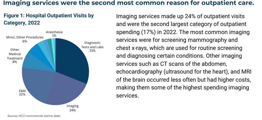 Issue Brief: Imaging Services are the Second Most Common Outpatient Service