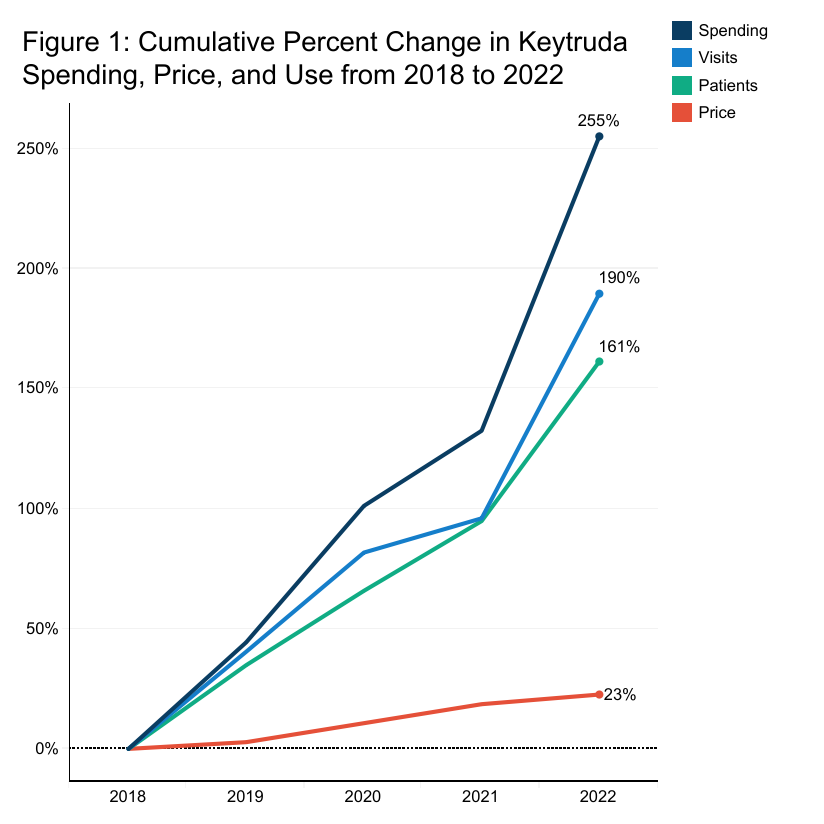 Keytruda: How Expanding Use and Site-of-Service Prices Made Keytruda the Top Spending Administered Drug