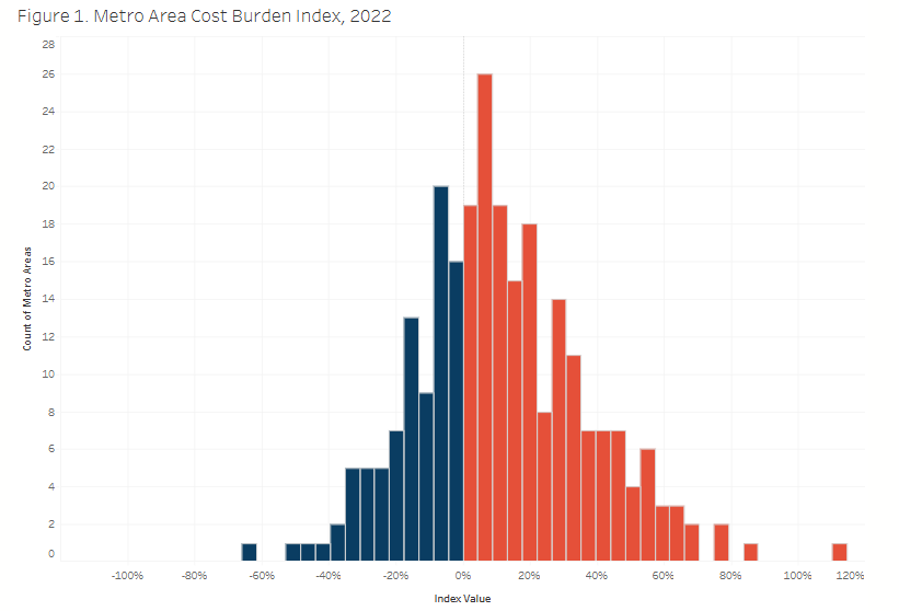 Health Cost Landscape Highlights How Health Care Spending and Income Shape Cost Burden and Affordability