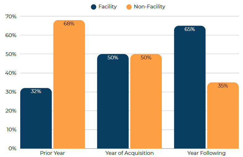 Effects of Vertical Integration on Providers’ Billing and Practice Patterns in ESI (2018-2022)