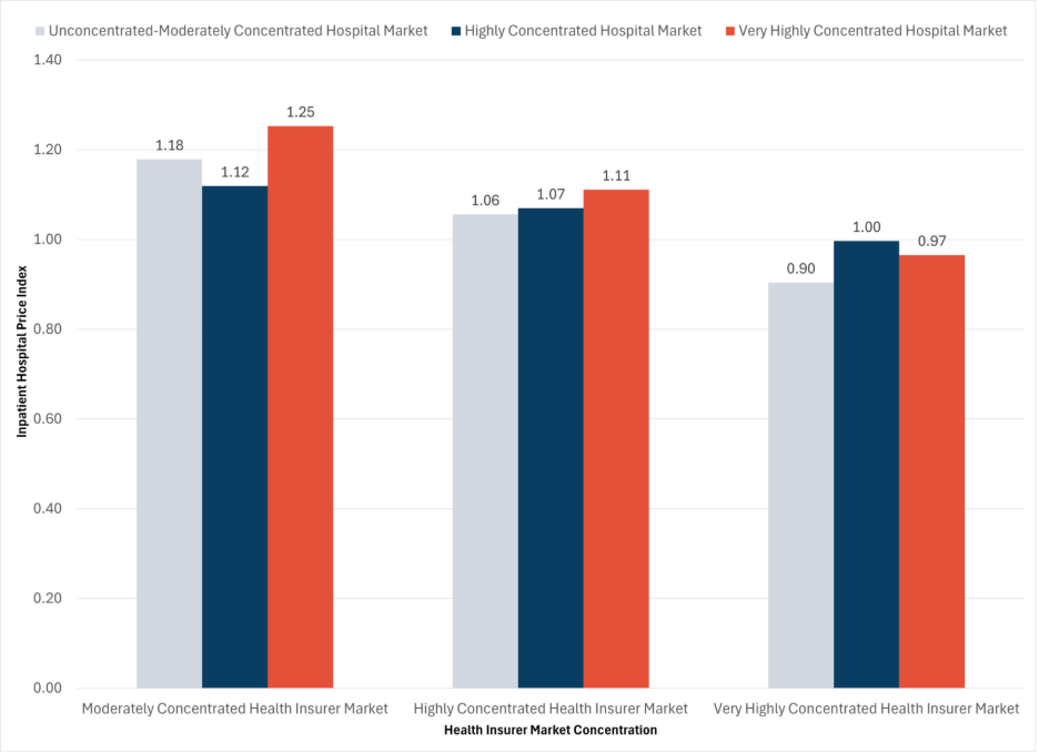 Inpatient Hospital Prices are Highest Where Hospital Competition is Lowest