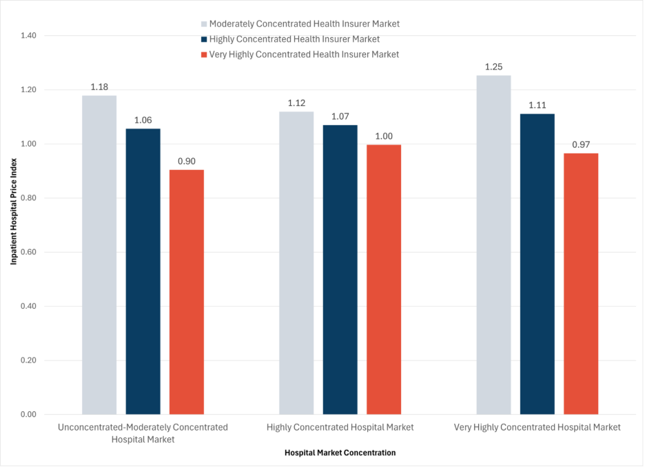 Inpatient Hospital Prices are Highest Where Hospital Competition is Lowest