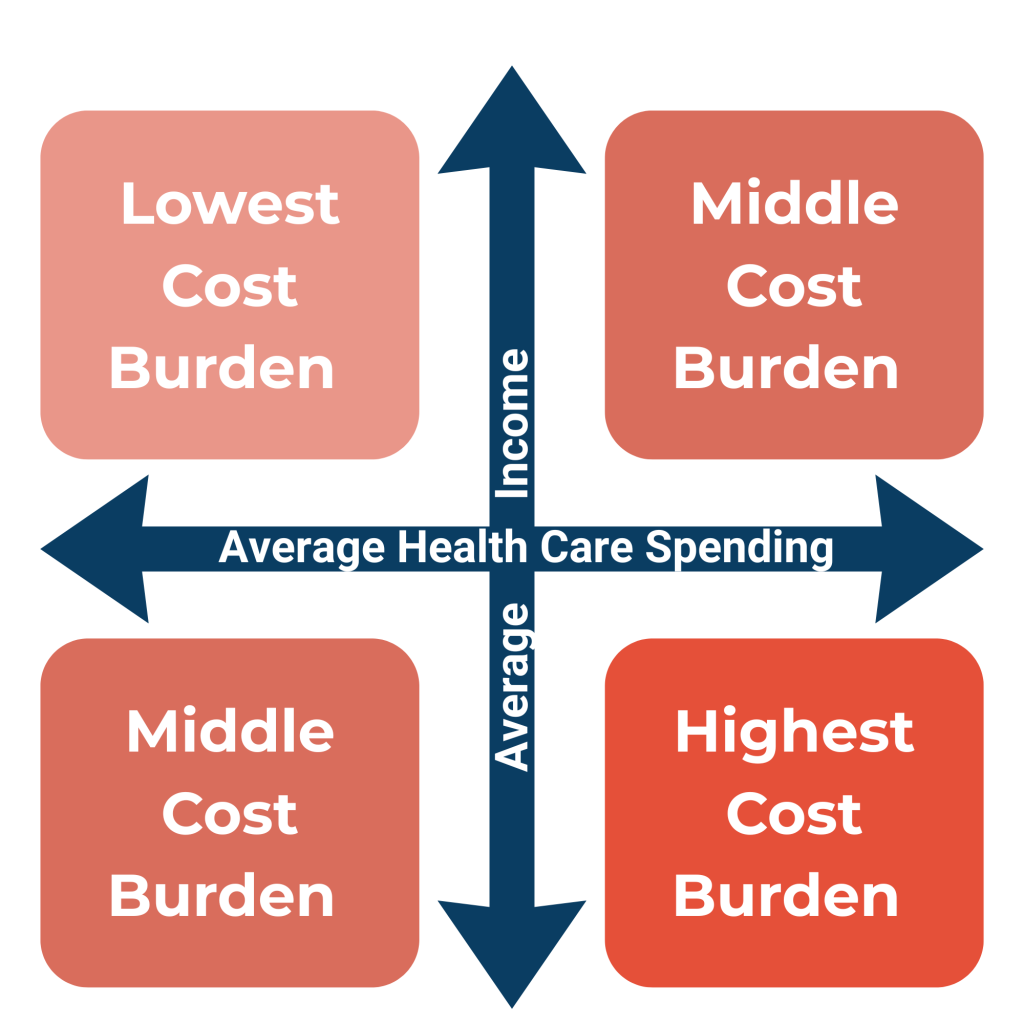 Health Cost Landscape Highlights How Health Care Spending and Income Shape Cost Burden and Affordability