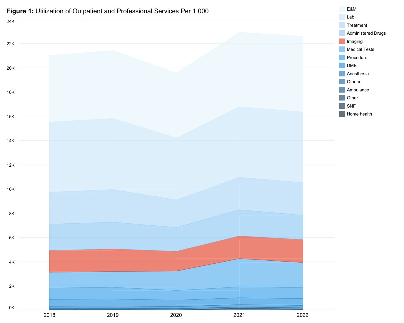 Most Spending on Imaging Services Went to CT Scans, X-Rays, and Ultrasounds 