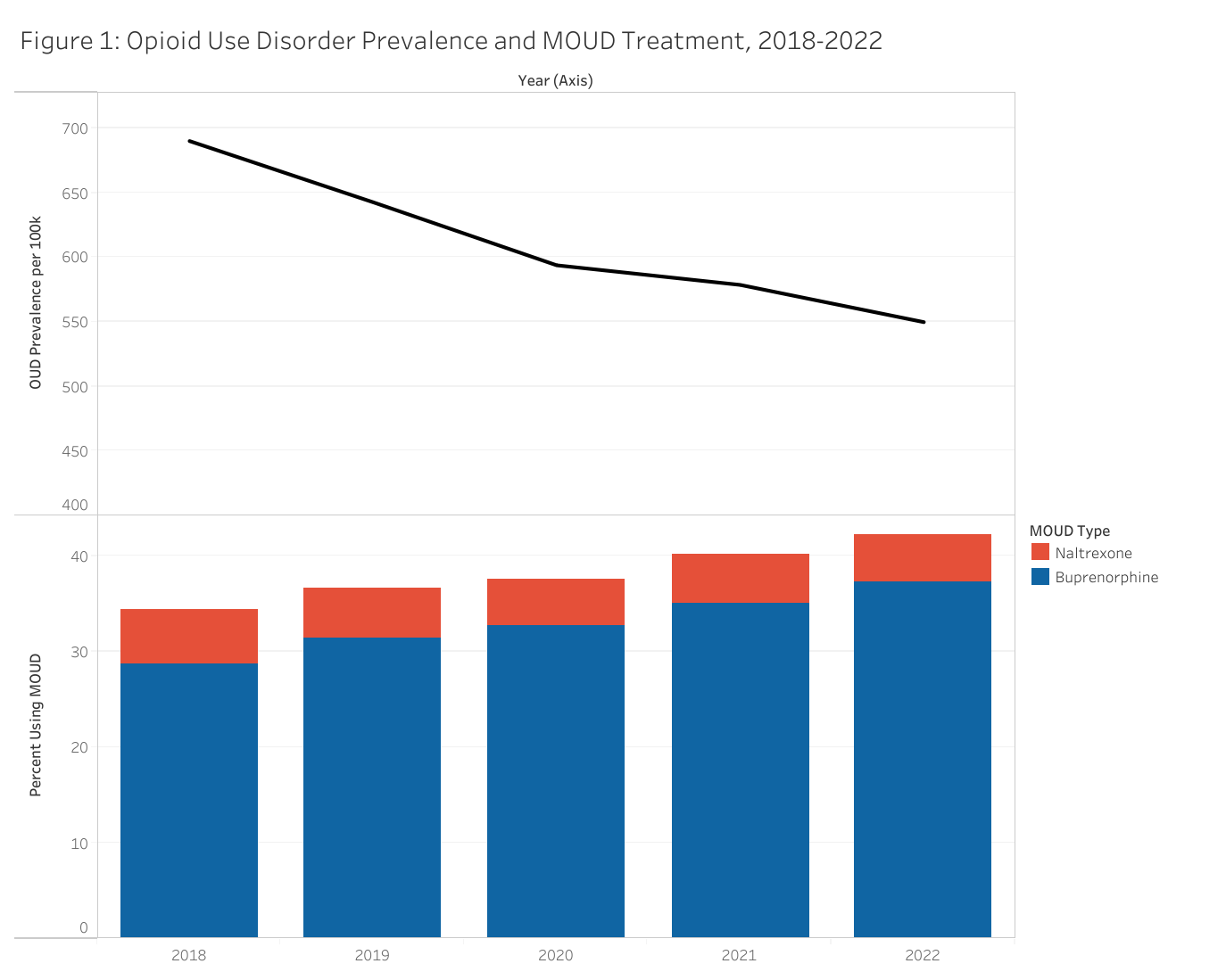 Use of Medications for Opioid Use Disorder Grew from 2018 to 2022, but Remained Low
