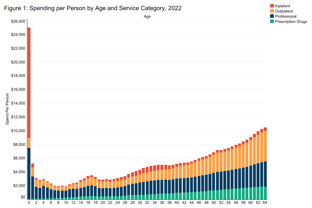 Patterns of Spending by Age in the Commercially Insured Population (2022)