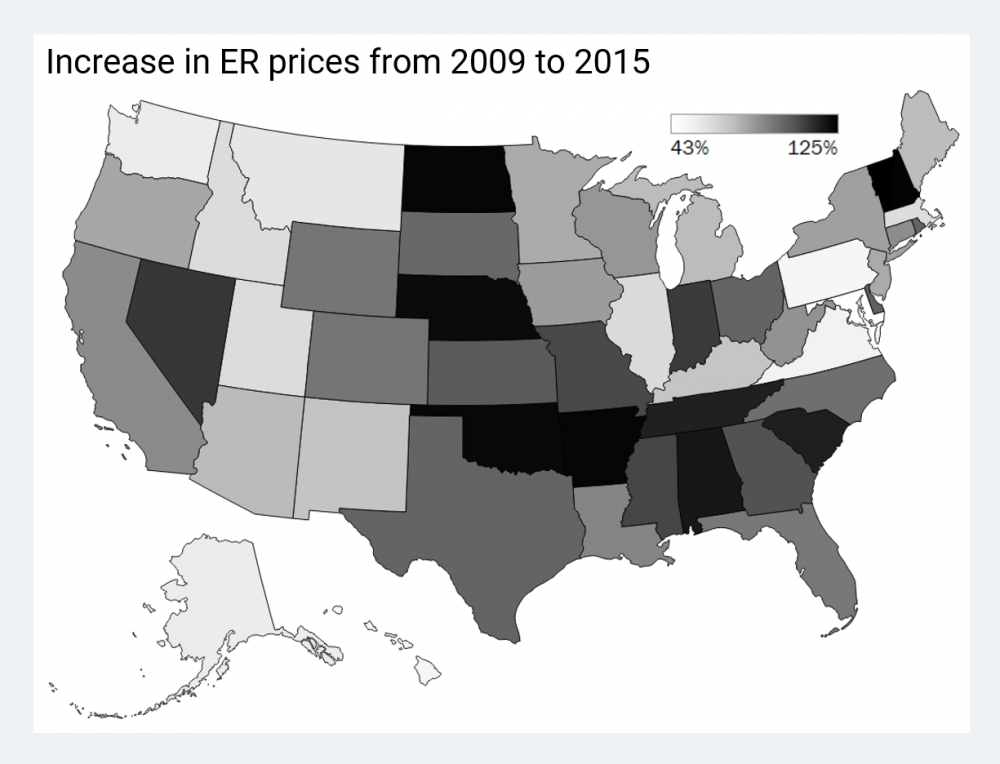 ER spending increased 85%, driven by price increases for the most severe cases (2009-2015)