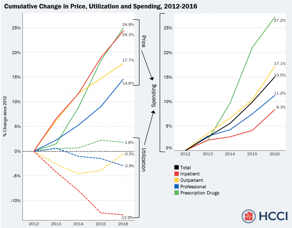 2016 Health Care Cost and Utilization Report