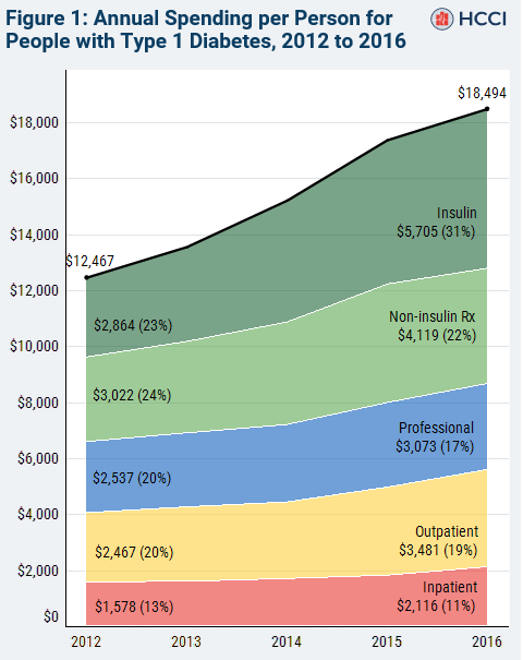 Spending on Individuals with Type 1 Diabetes and the Role of Rapidly Increasing Insulin Prices