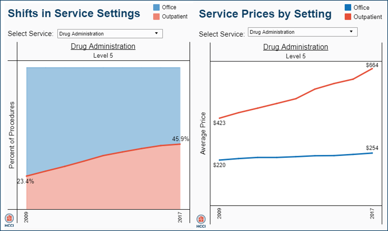 Shifting Care from Office to Outpatient Settings: Services are Increasingly Performed in Outpatient Settings with Higher Prices