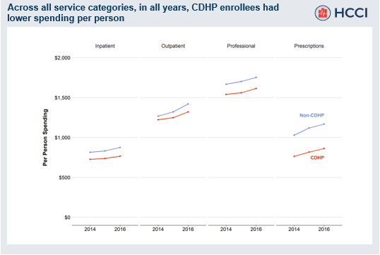 Lower Health Care Spending and Use for People with Chronic Conditions in Consumer-Directed Health Plans