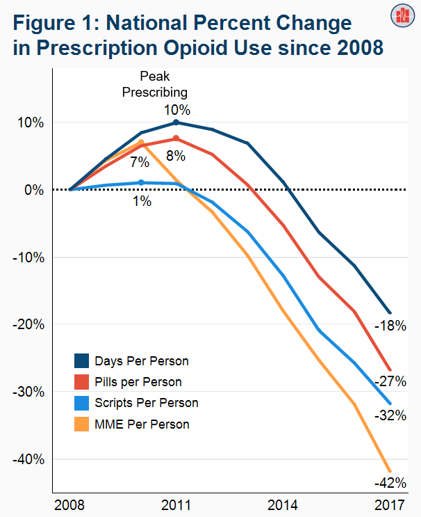 Opioid Prescriptions Declined 32% for the Commercially Insured over 10 Years (2008 to 2017)