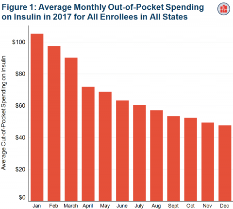 Out-of-Pocket Spending on Insulin is Highest at the Beginning of the Year