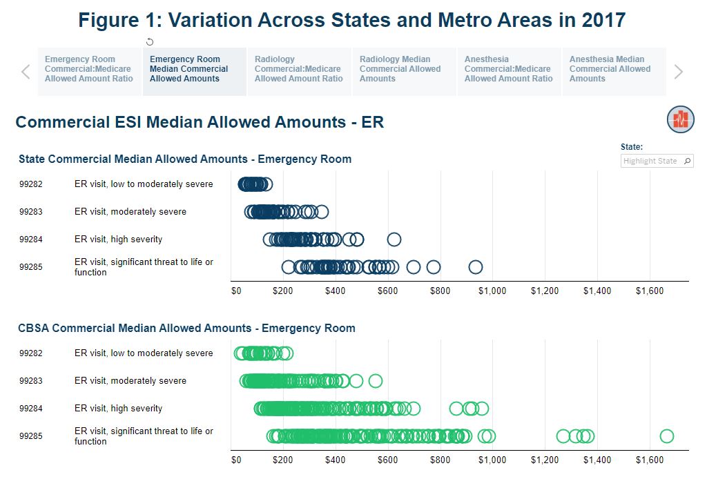 Comparing Average Rates for Select Anesthesiology, Emergency Medicine, and Radiology Services by Local Areas