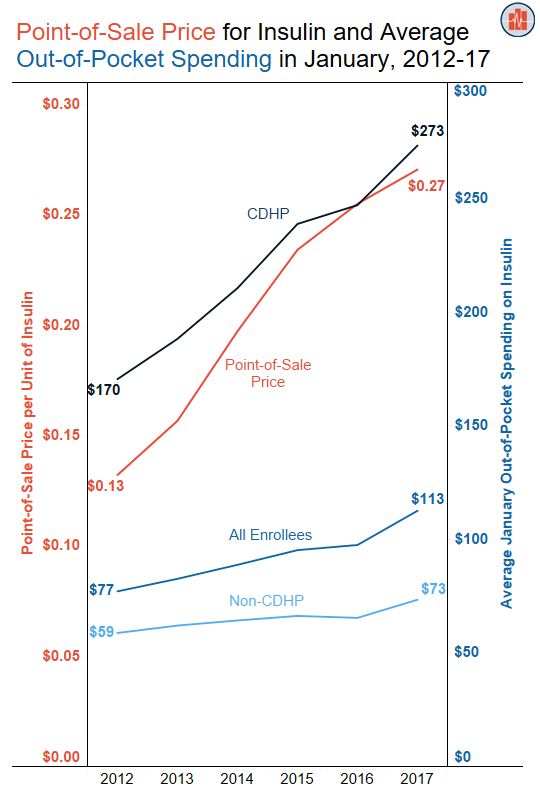 Rising Point-of-Sale Prices for Insulin Correspond with Higher Out-of-Pocket Spending on Insulin in January