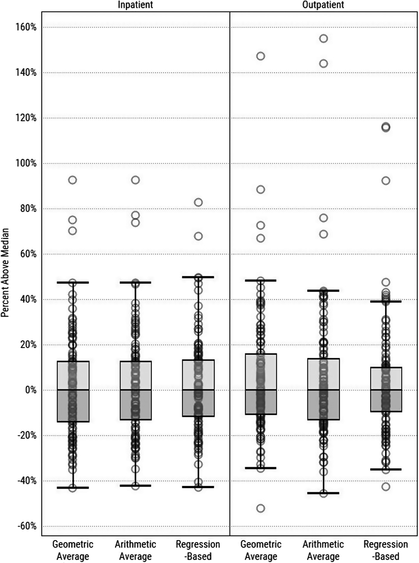 Health Services Research: Comparing Different Methods of Indexing Commercial Health Care Prices