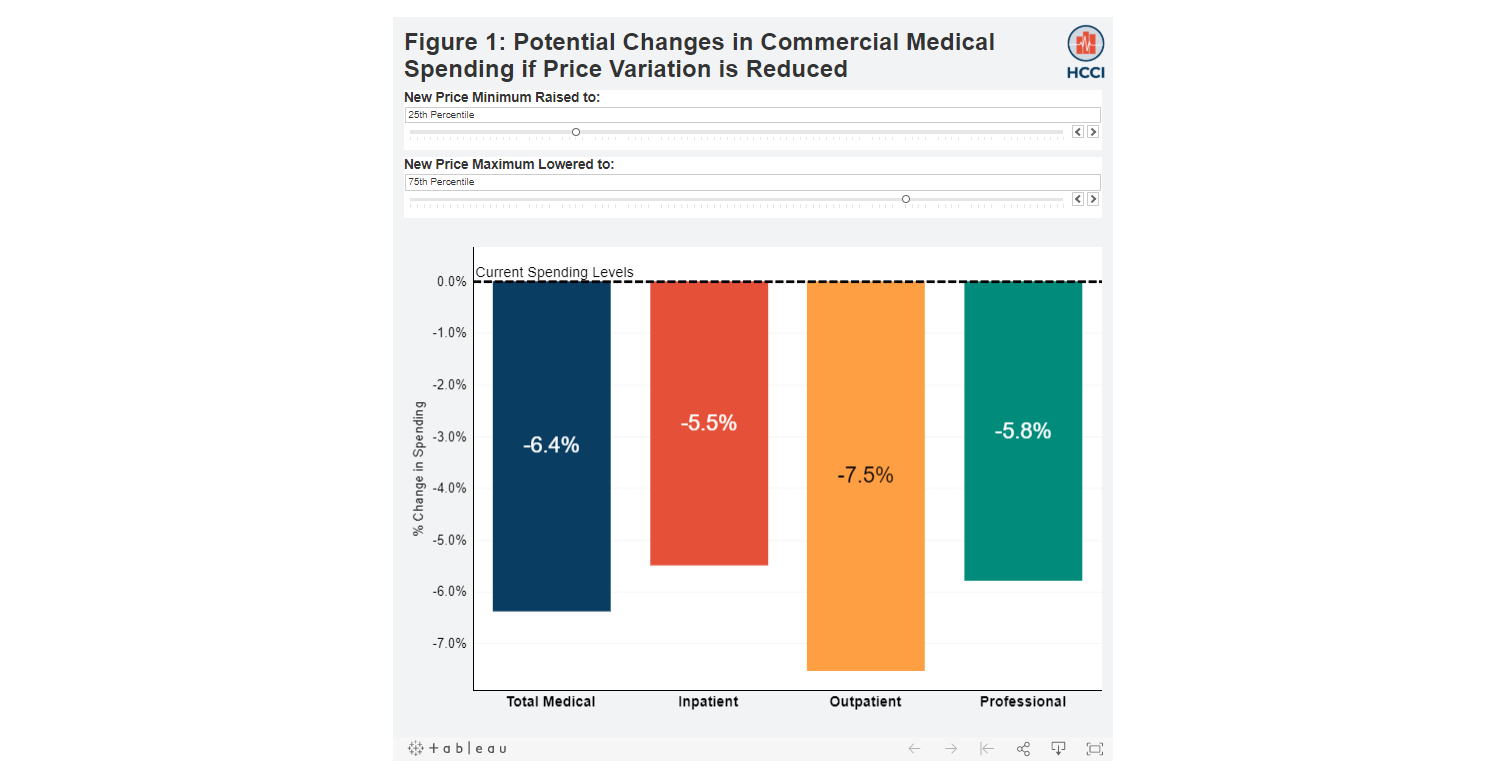 What if Price Transparency Reduced Commercial Price Variation?