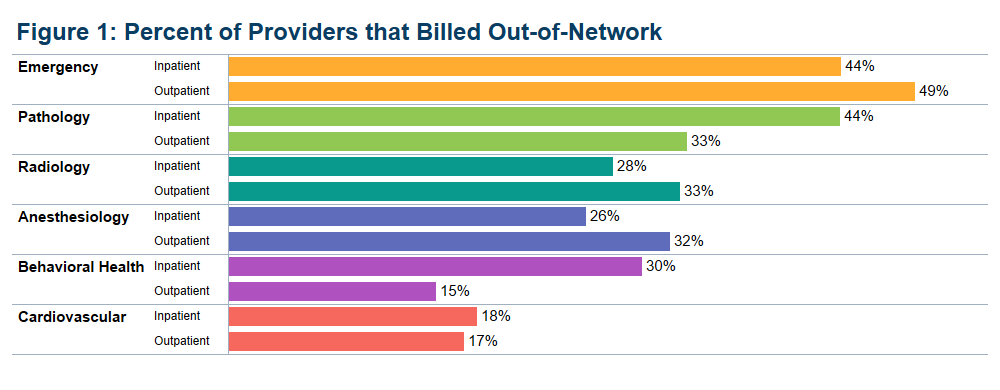 How often do providers bill out of network?