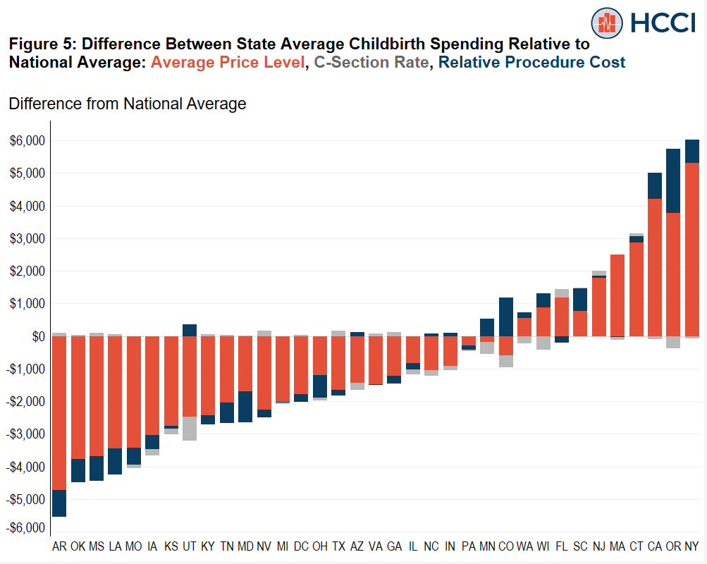 Understanding Variation in Spending on Childbirth Among the Commercially Insured