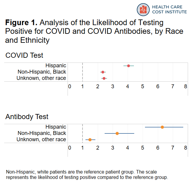 Analysis of Electronic Medical Record Data Shows Significantly Higher Rates of COVID-19 Infection among Hispanic and Black Patients