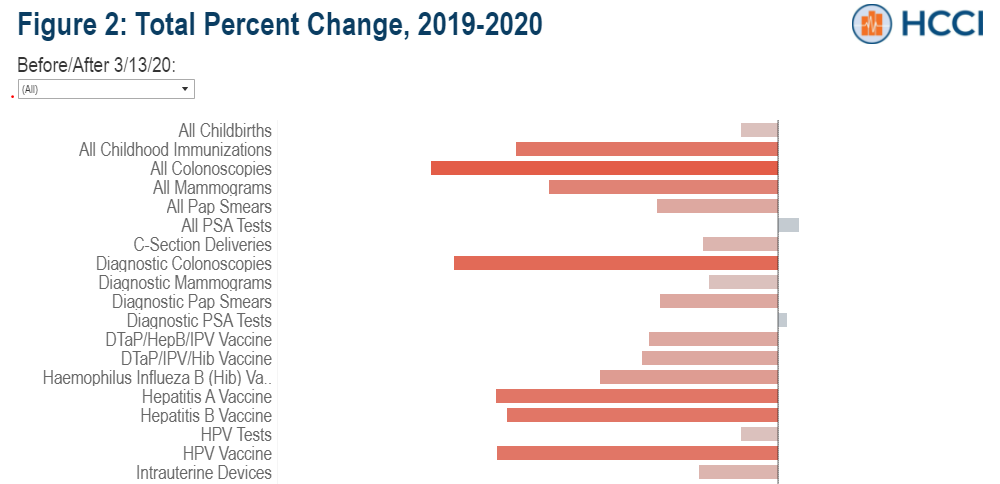 The Impact of COVID-19 on the Use of Preventive Health Care