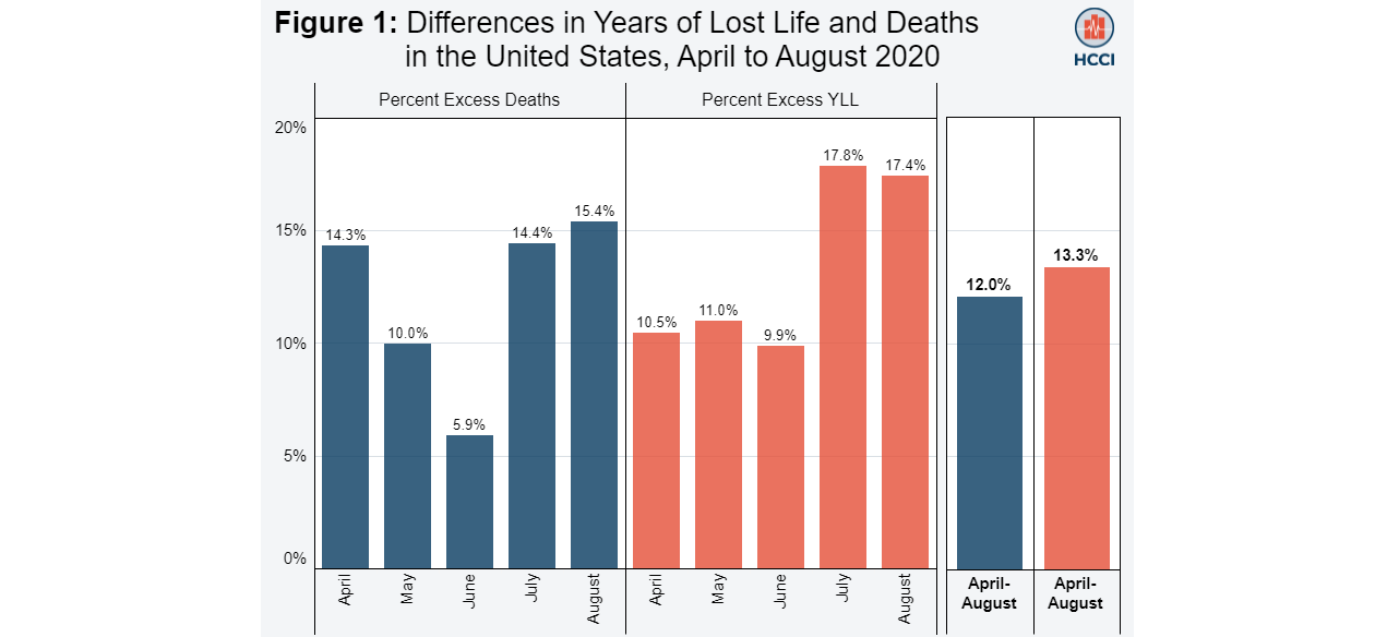 The Impact of COVID-19 on Years of Life Lost