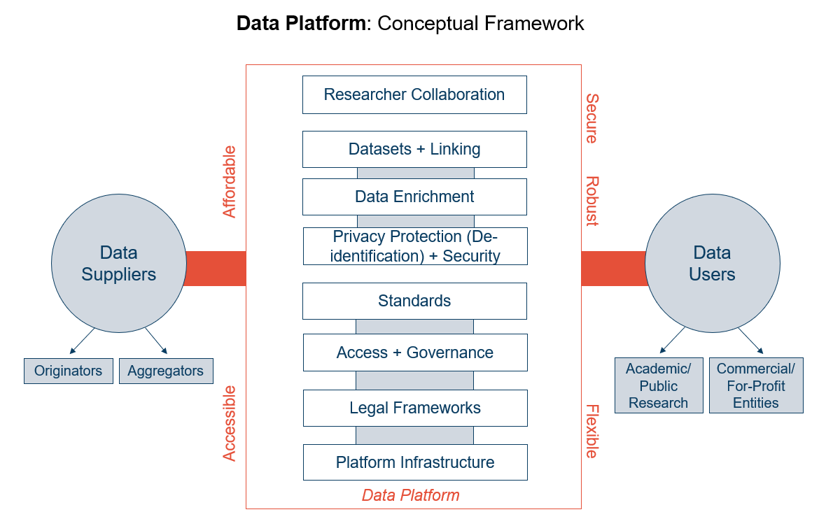 Assessing the Long-Term Viability of Data Platforms for Research