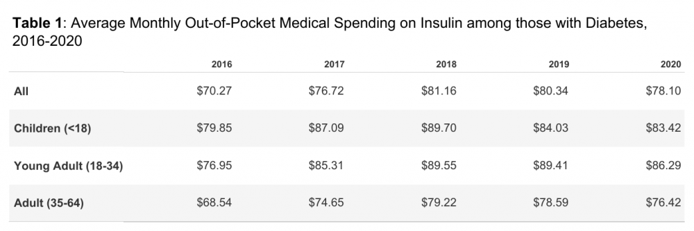 Privately Insured Individuals with Diabetes Spend Twice as Much Out-of-Pocket on Health Care as those without Diabetes