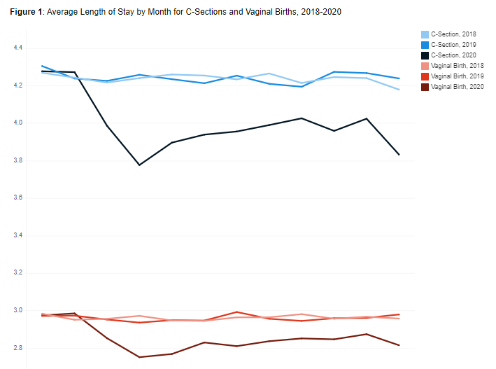 As COVID-19 Hit, Birthing People Spent Less Time in the Hospital for Delivery