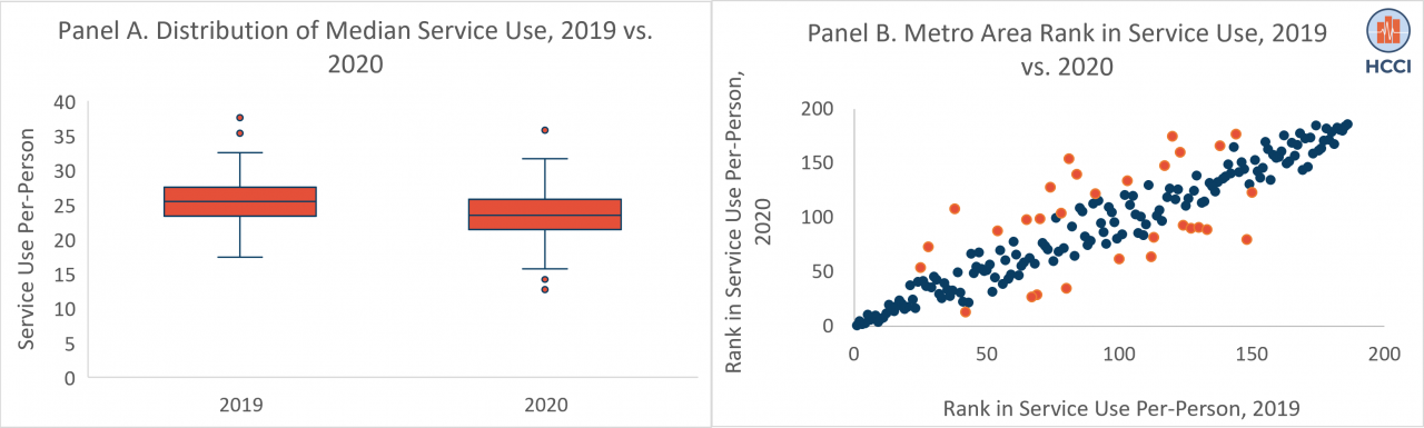 The First Year of the COVID-19 Pandemic Had a Disproportionate Impact on Inpatient Service Use in Socially Vulnerable Metro Areas
