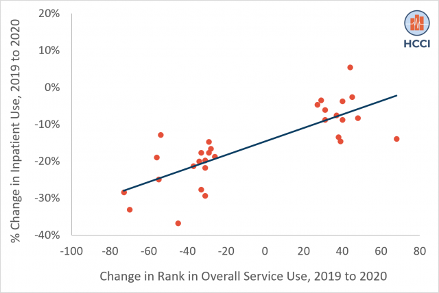 The First Year of the COVID-19 Pandemic Had a Disproportionate Impact on Inpatient Service Use in Socially Vulnerable Metro Areas