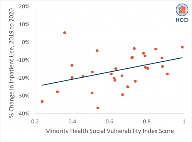 The First Year of the COVID-19 Pandemic Had a Disproportionate Impact on Inpatient Service Use in Socially Vulnerable Metro Areas